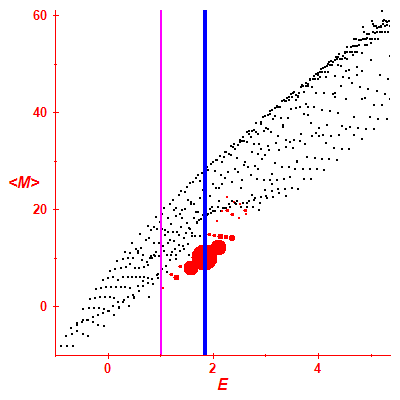 Peres lattice <M>